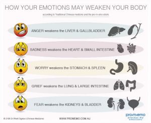 Negative emotions may weaken your body