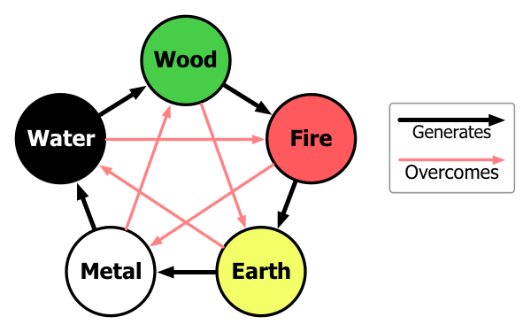 5 elements- connection