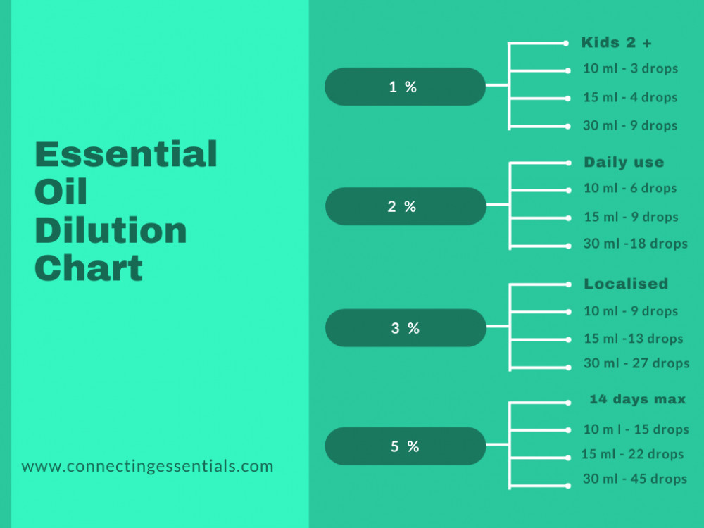 Essential oil dilution chart